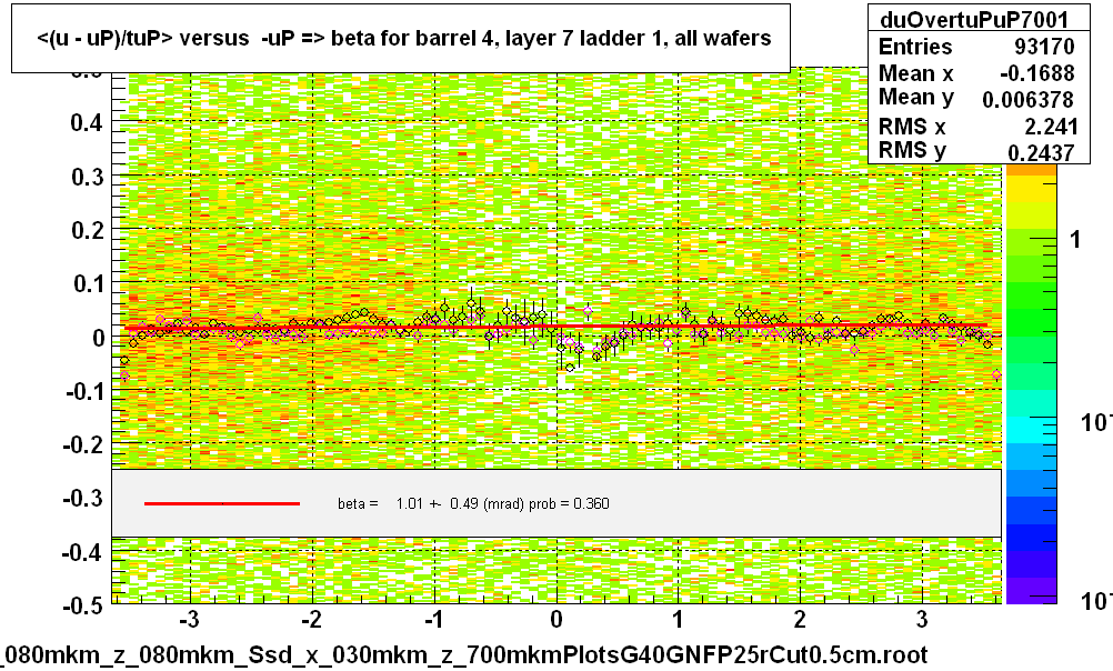 <(u - uP)/tuP> versus  -uP => beta for barrel 4, layer 7 ladder 1, all wafers