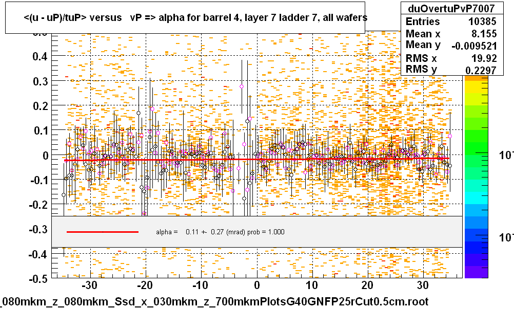 <(u - uP)/tuP> versus   vP => alpha for barrel 4, layer 7 ladder 7, all wafers
