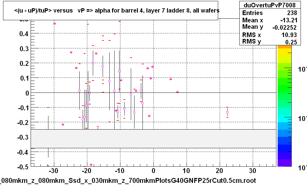 <(u - uP)/tuP> versus   vP => alpha for barrel 4, layer 7 ladder 8, all wafers