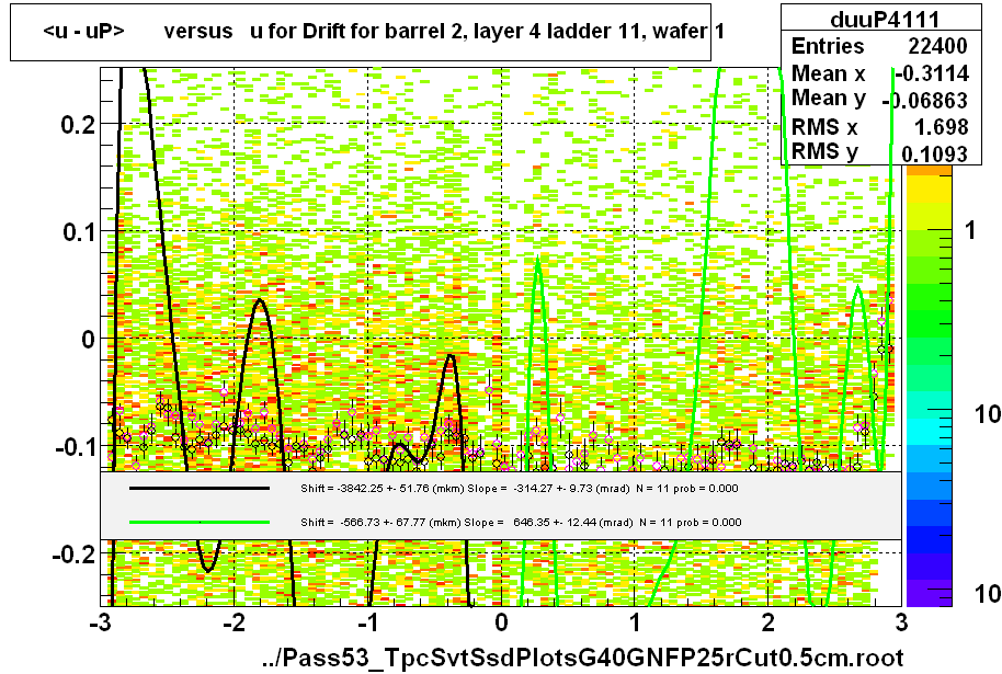 <u - uP>       versus   u for Drift for barrel 2, layer 4 ladder 11, wafer 1