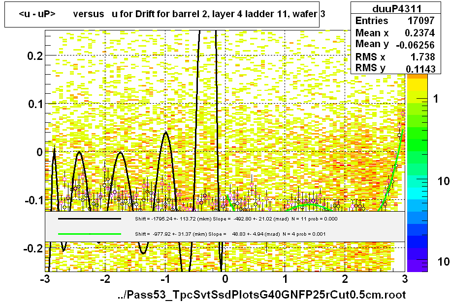 <u - uP>       versus   u for Drift for barrel 2, layer 4 ladder 11, wafer 3