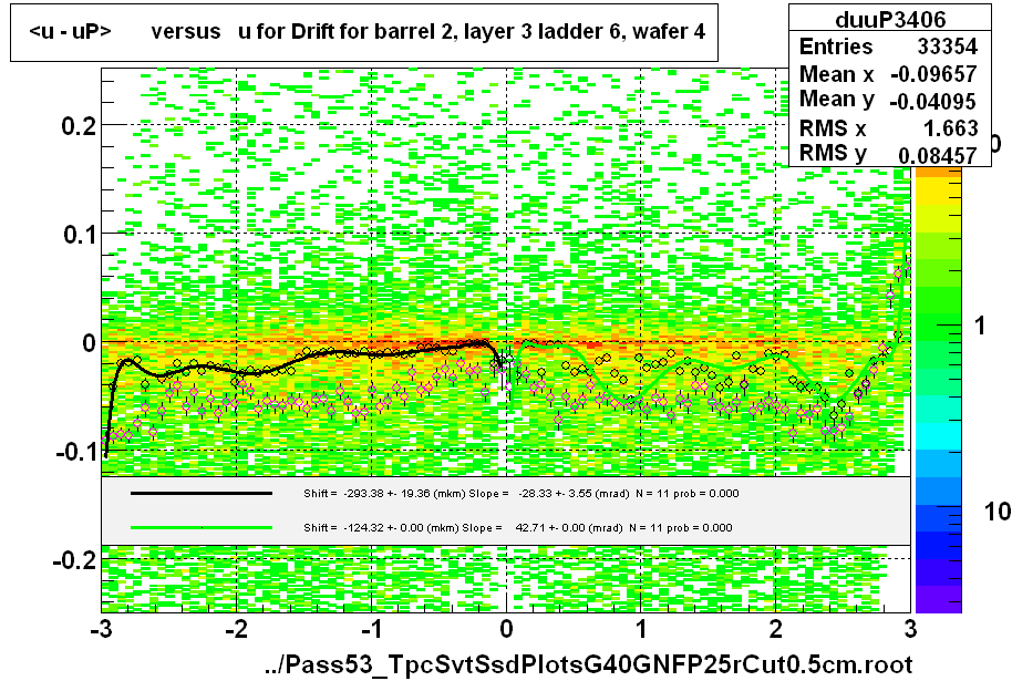 <u - uP>       versus   u for Drift for barrel 2, layer 3 ladder 6, wafer 4