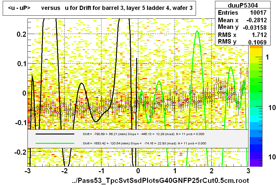 <u - uP>       versus   u for Drift for barrel 3, layer 5 ladder 4, wafer 3