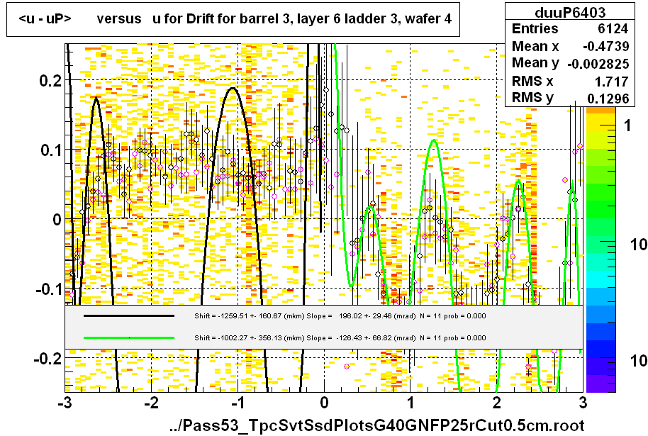 <u - uP>       versus   u for Drift for barrel 3, layer 6 ladder 3, wafer 4
