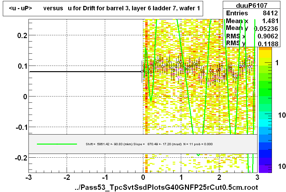 <u - uP>       versus   u for Drift for barrel 3, layer 6 ladder 7, wafer 1