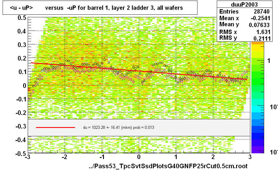 <u - uP>       versus  -uP for barrel 1, layer 2 ladder 3, all wafers