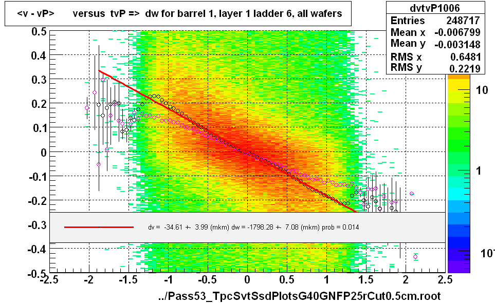 <v - vP>       versus  tvP =>  dw for barrel 1, layer 1 ladder 6, all wafers