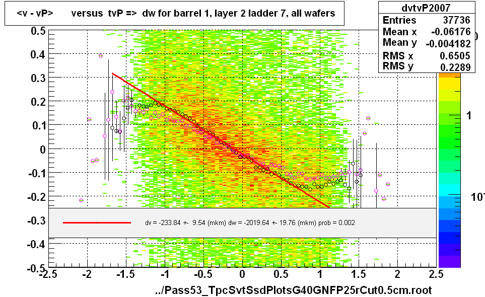 <v - vP>       versus  tvP =>  dw for barrel 1, layer 2 ladder 7, all wafers