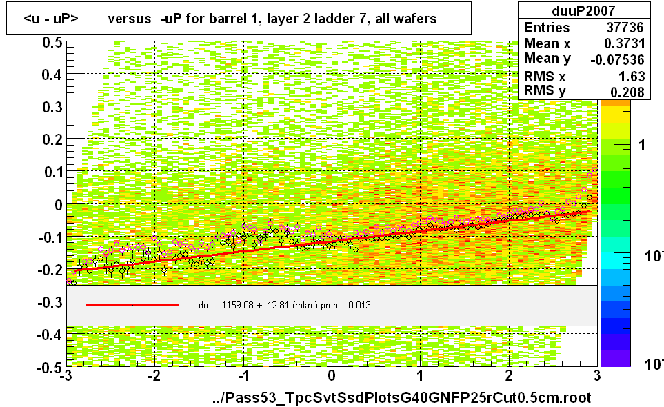 <u - uP>       versus  -uP for barrel 1, layer 2 ladder 7, all wafers