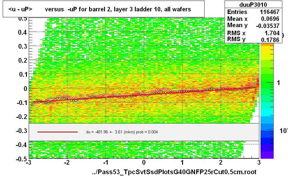 <u - uP>       versus  -uP for barrel 2, layer 3 ladder 10, all wafers