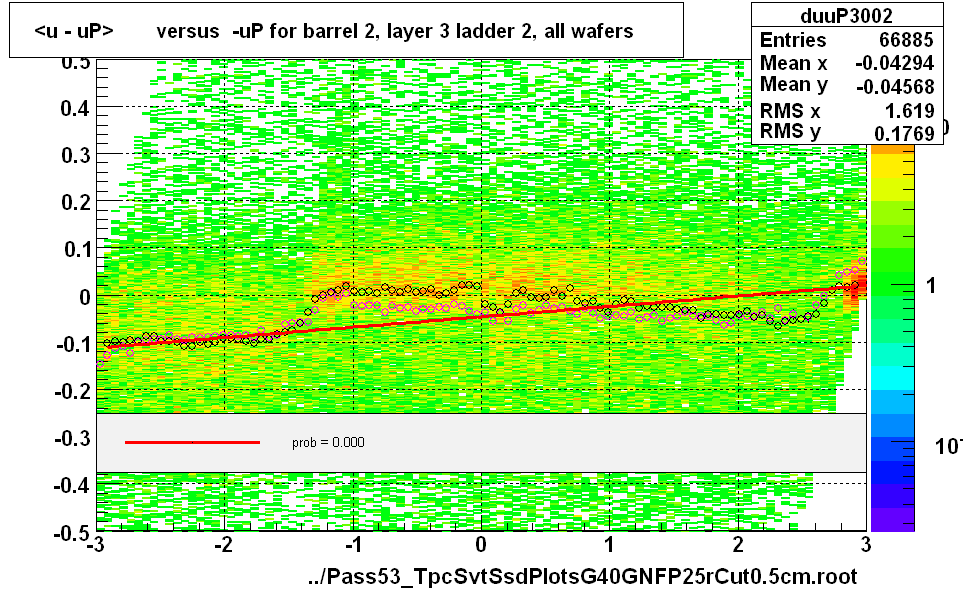 <u - uP>       versus  -uP for barrel 2, layer 3 ladder 2, all wafers