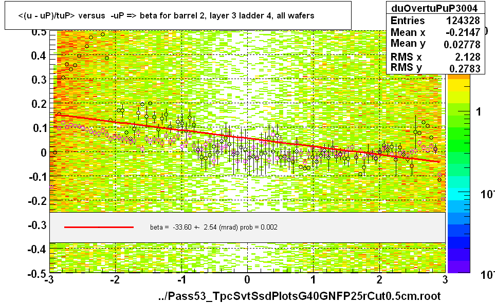 <(u - uP)/tuP> versus  -uP => beta for barrel 2, layer 3 ladder 4, all wafers