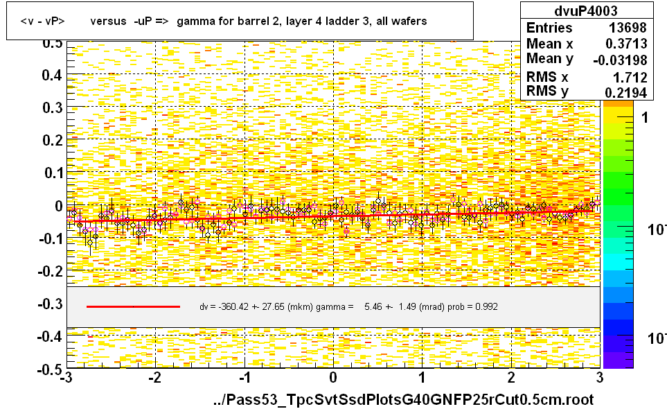 <v - vP>       versus  -uP =>  gamma for barrel 2, layer 4 ladder 3, all wafers