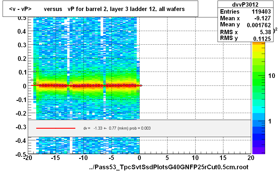 <v - vP>       versus   vP for barrel 2, layer 3 ladder 12, all wafers