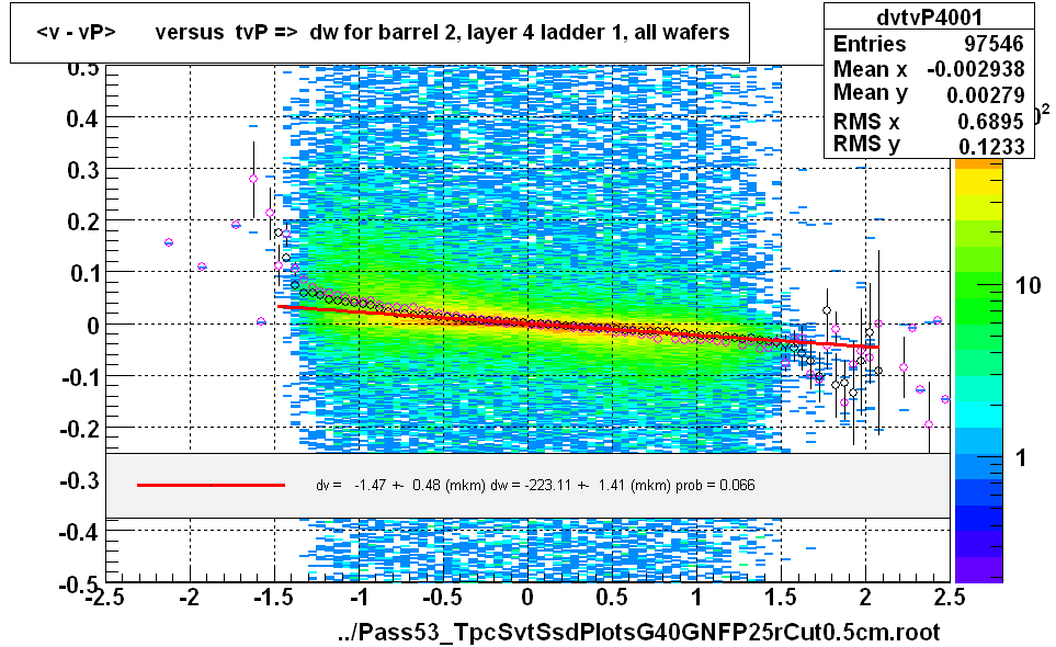 <v - vP>       versus  tvP =>  dw for barrel 2, layer 4 ladder 1, all wafers