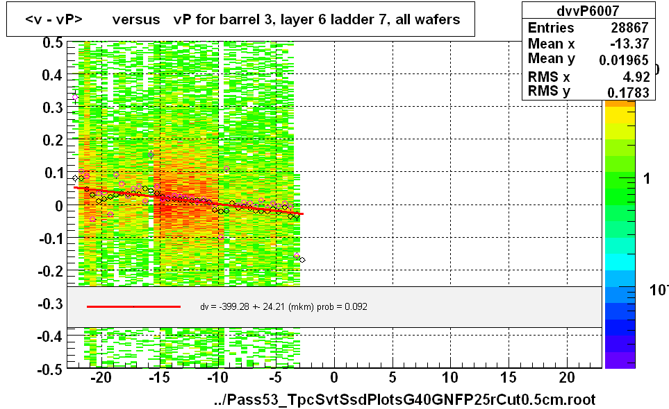 <v - vP>       versus   vP for barrel 3, layer 6 ladder 7, all wafers