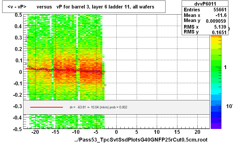 <v - vP>       versus   vP for barrel 3, layer 6 ladder 11, all wafers