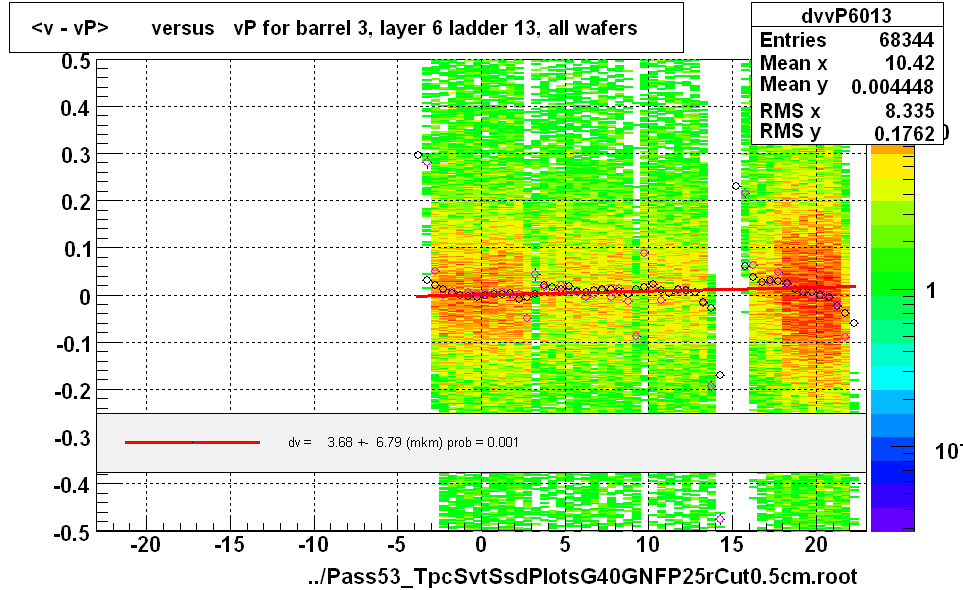 <v - vP>       versus   vP for barrel 3, layer 6 ladder 13, all wafers