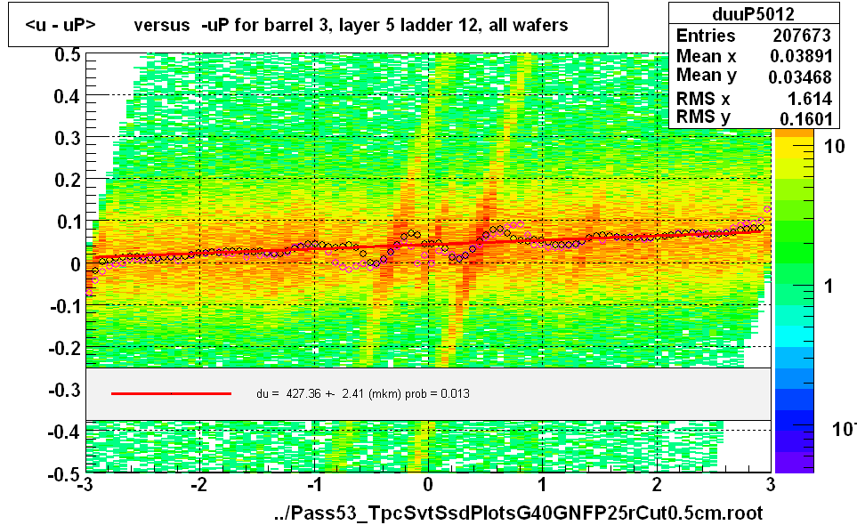 <u - uP>       versus  -uP for barrel 3, layer 5 ladder 12, all wafers