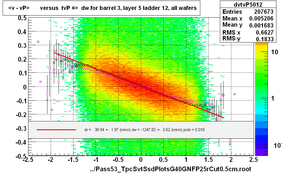 <v - vP>       versus  tvP =>  dw for barrel 3, layer 5 ladder 12, all wafers