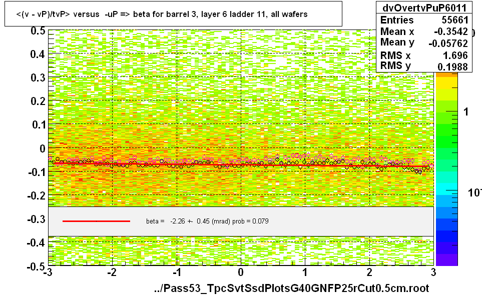 <(v - vP)/tvP> versus  -uP => beta for barrel 3, layer 6 ladder 11, all wafers