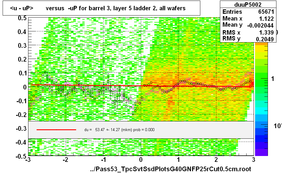 <u - uP>       versus  -uP for barrel 3, layer 5 ladder 2, all wafers
