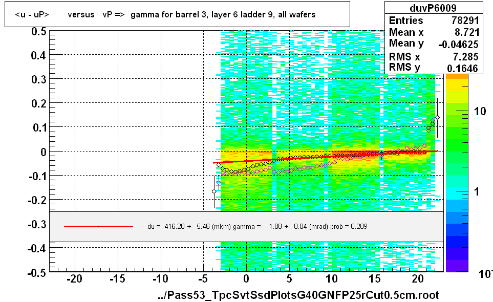 <u - uP>       versus   vP =>  gamma for barrel 3, layer 6 ladder 9, all wafers