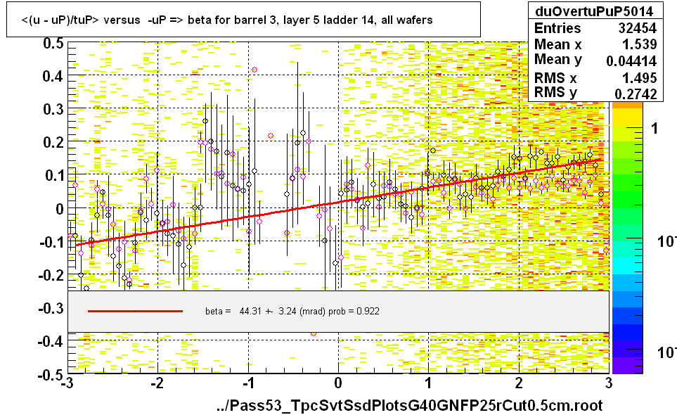 <(u - uP)/tuP> versus  -uP => beta for barrel 3, layer 5 ladder 14, all wafers