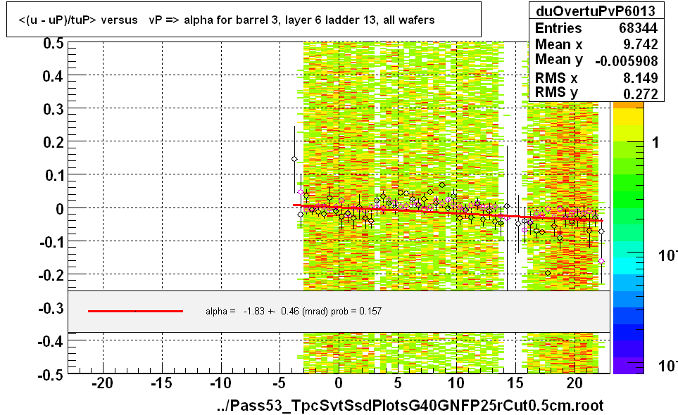 <(u - uP)/tuP> versus   vP => alpha for barrel 3, layer 6 ladder 13, all wafers