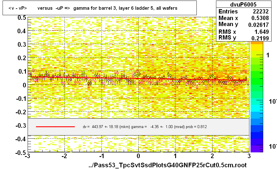 <v - vP>       versus  -uP =>  gamma for barrel 3, layer 6 ladder 5, all wafers