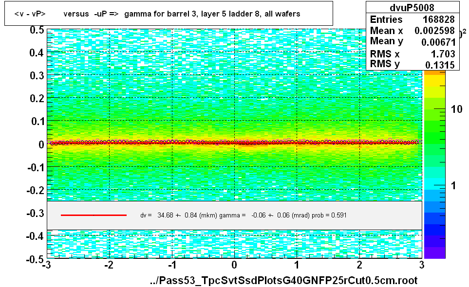 <v - vP>       versus  -uP =>  gamma for barrel 3, layer 5 ladder 8, all wafers