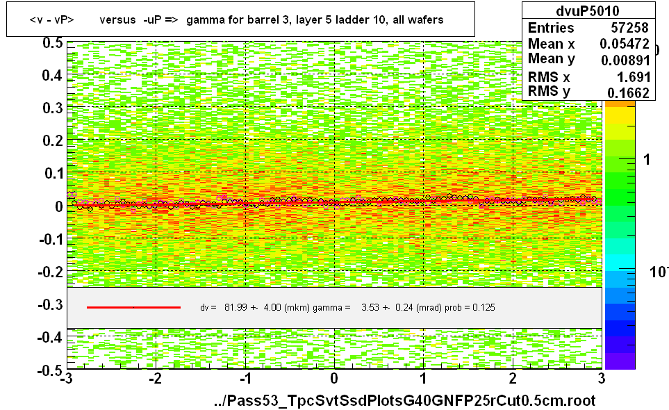 <v - vP>       versus  -uP =>  gamma for barrel 3, layer 5 ladder 10, all wafers