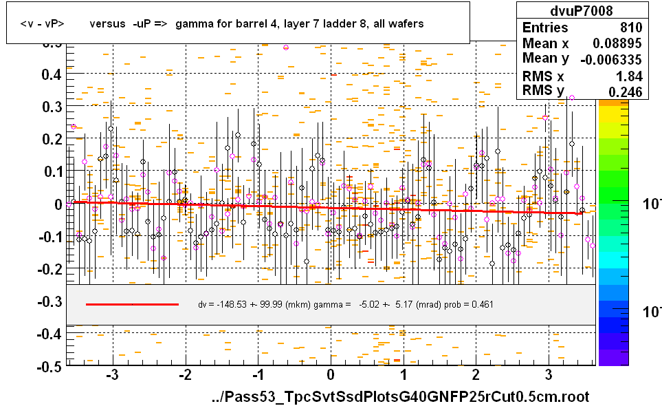 <v - vP>       versus  -uP =>  gamma for barrel 4, layer 7 ladder 8, all wafers