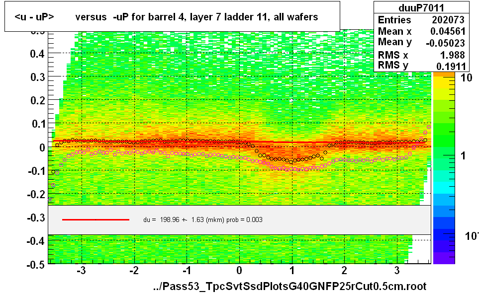 <u - uP>       versus  -uP for barrel 4, layer 7 ladder 11, all wafers