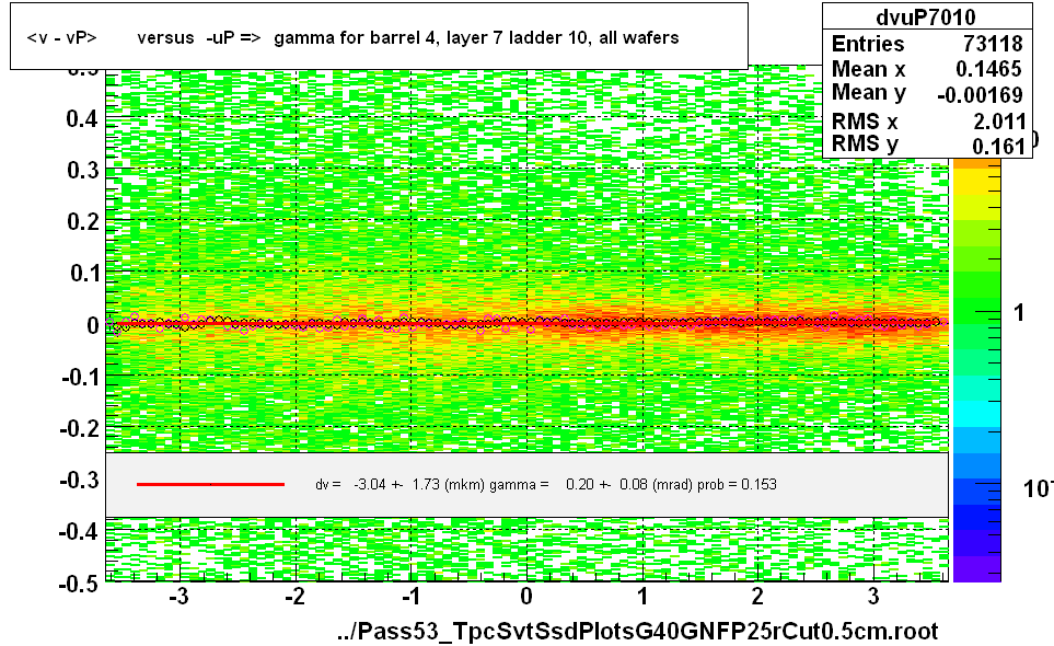 <v - vP>       versus  -uP =>  gamma for barrel 4, layer 7 ladder 10, all wafers