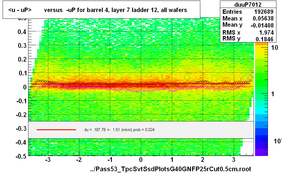 <u - uP>       versus  -uP for barrel 4, layer 7 ladder 12, all wafers