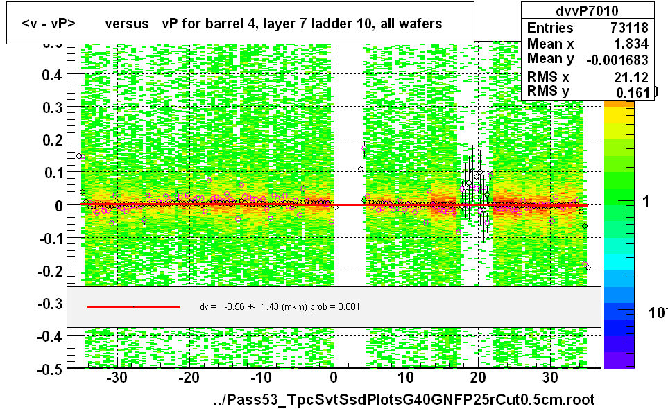 <v - vP>       versus   vP for barrel 4, layer 7 ladder 10, all wafers