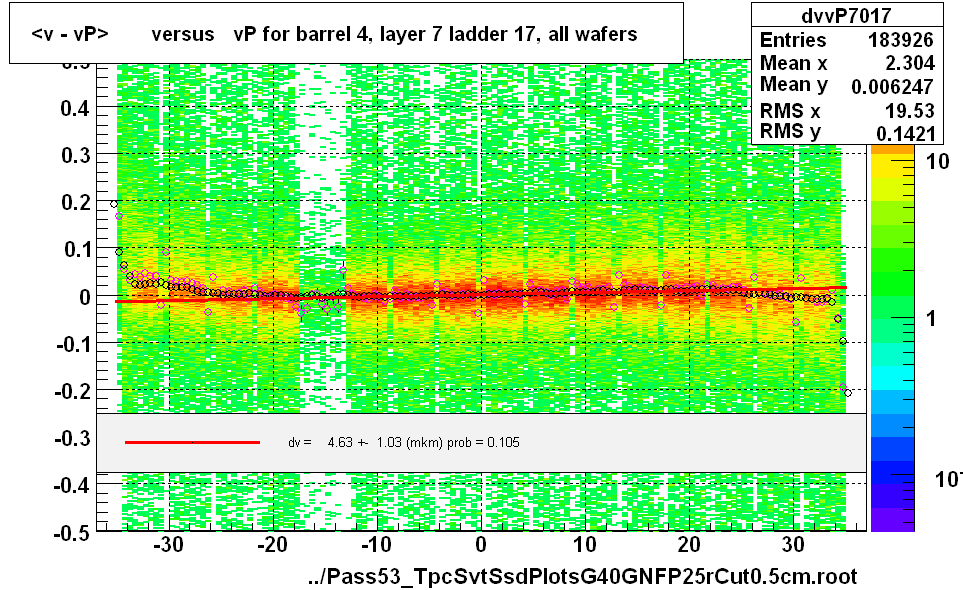 <v - vP>       versus   vP for barrel 4, layer 7 ladder 17, all wafers