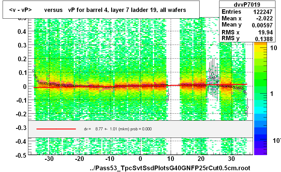 <v - vP>       versus   vP for barrel 4, layer 7 ladder 19, all wafers
