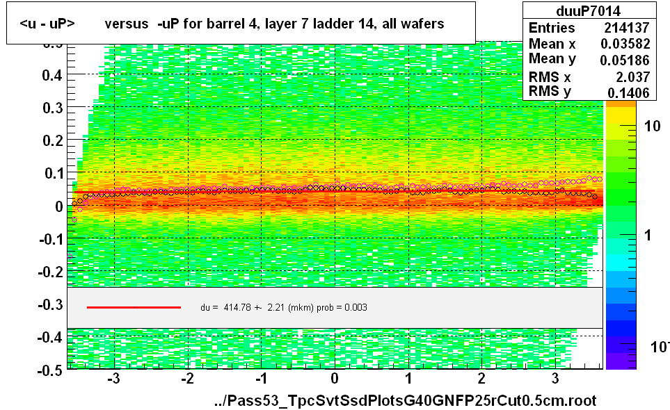 <u - uP>       versus  -uP for barrel 4, layer 7 ladder 14, all wafers