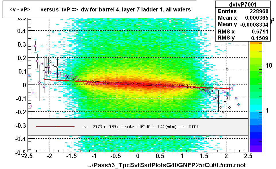 <v - vP>       versus  tvP =>  dw for barrel 4, layer 7 ladder 1, all wafers