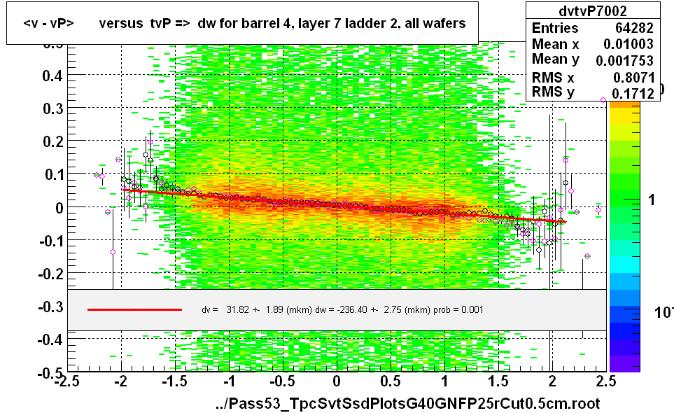 <v - vP>       versus  tvP =>  dw for barrel 4, layer 7 ladder 2, all wafers
