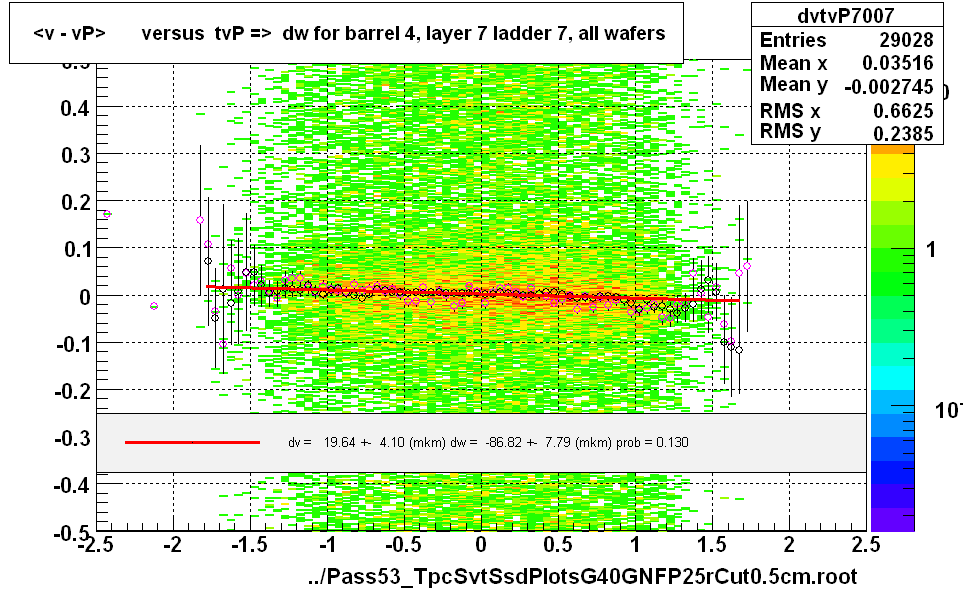 <v - vP>       versus  tvP =>  dw for barrel 4, layer 7 ladder 7, all wafers