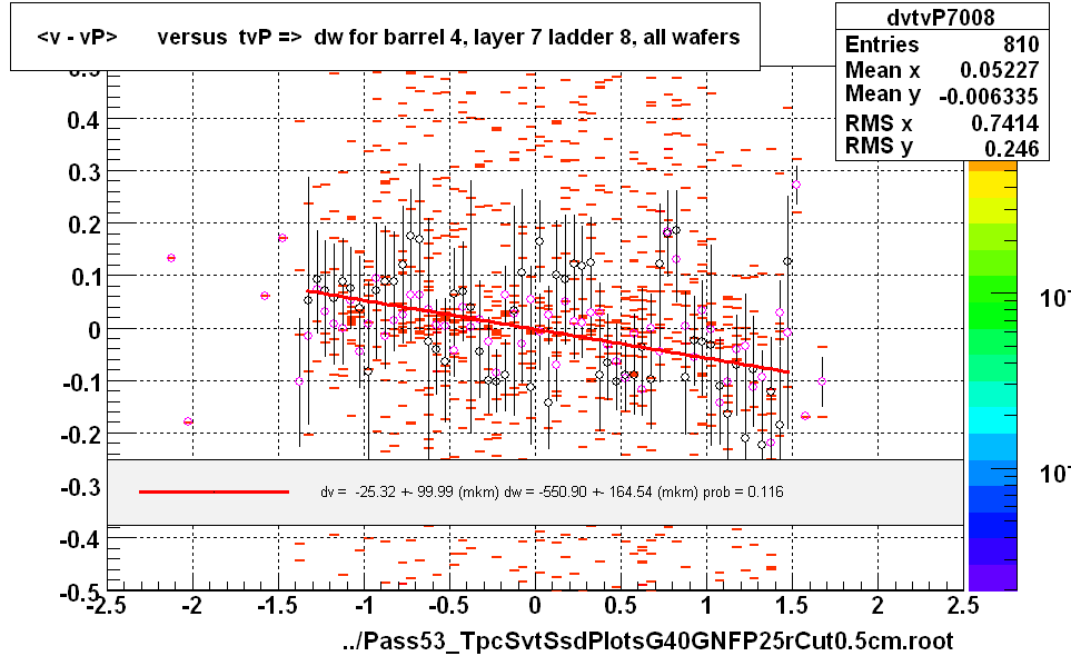 <v - vP>       versus  tvP =>  dw for barrel 4, layer 7 ladder 8, all wafers