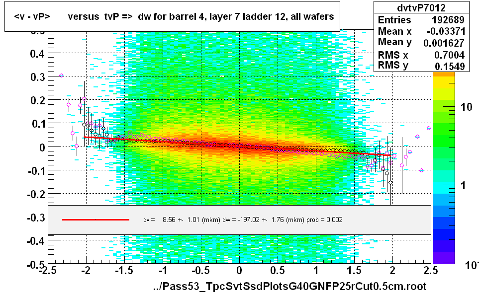 <v - vP>       versus  tvP =>  dw for barrel 4, layer 7 ladder 12, all wafers