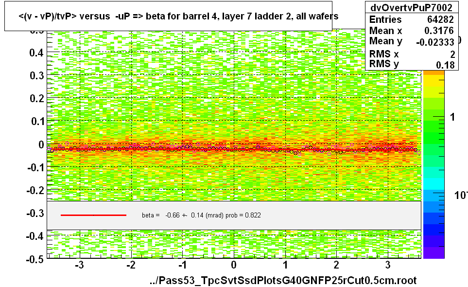 <(v - vP)/tvP> versus  -uP => beta for barrel 4, layer 7 ladder 2, all wafers