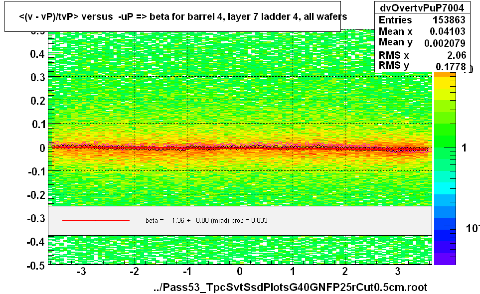 <(v - vP)/tvP> versus  -uP => beta for barrel 4, layer 7 ladder 4, all wafers