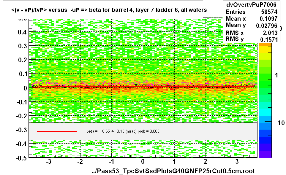 <(v - vP)/tvP> versus  -uP => beta for barrel 4, layer 7 ladder 6, all wafers