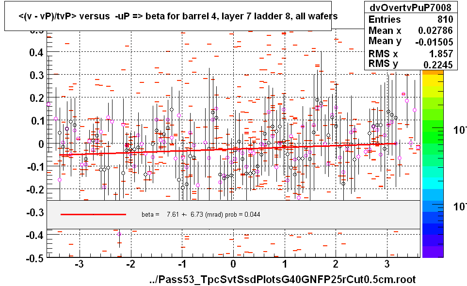 <(v - vP)/tvP> versus  -uP => beta for barrel 4, layer 7 ladder 8, all wafers