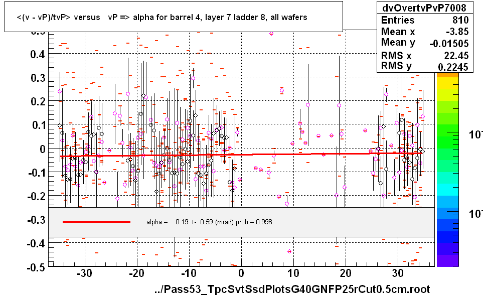 <(v - vP)/tvP> versus   vP => alpha for barrel 4, layer 7 ladder 8, all wafers